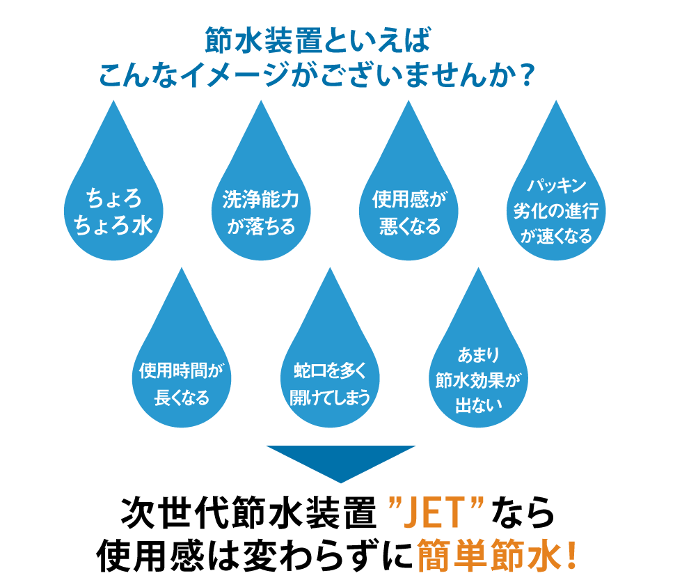 節水商品といえばこんなイメージがございませんか？